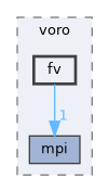 include/peclet/voro/fv
