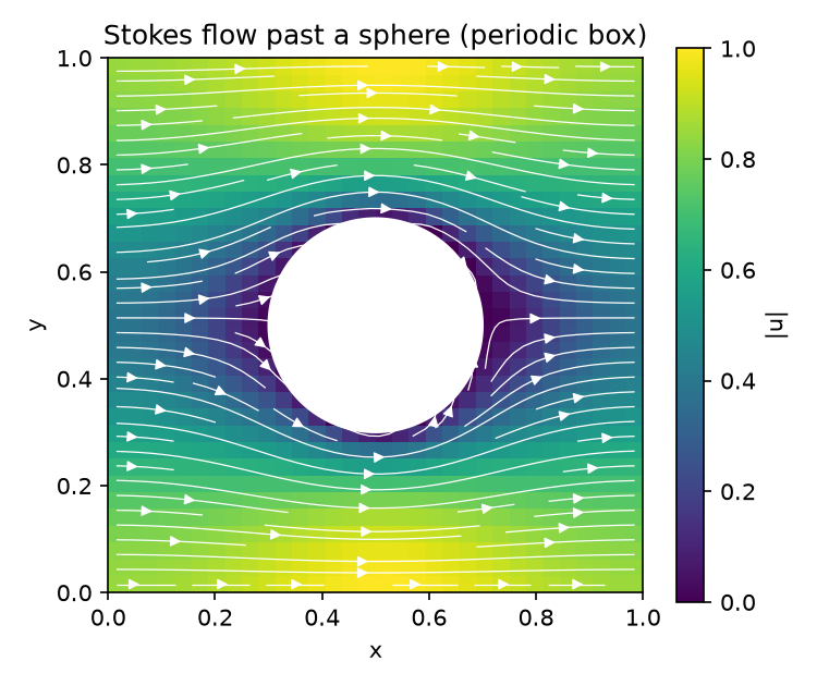 Stokes flow past a sphere: speed and streamlines on the mid-plane
