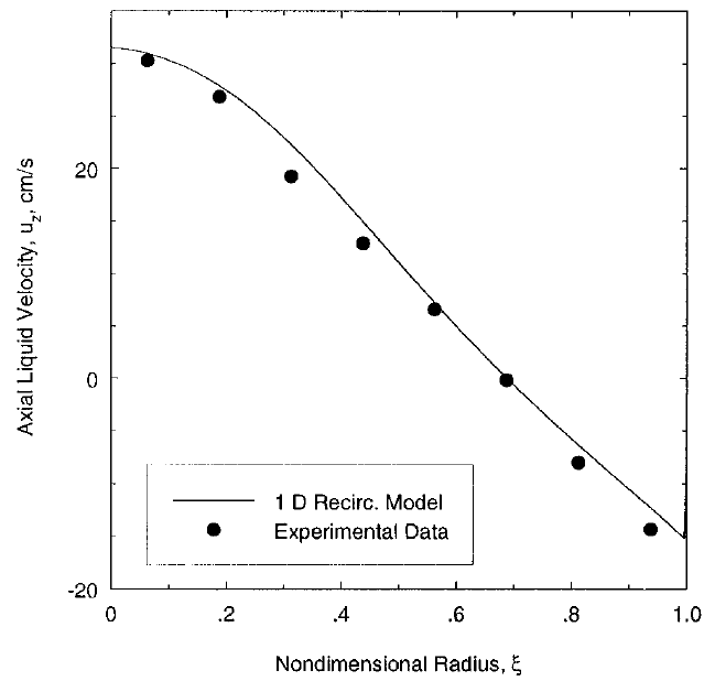 Radial profile of liquid velocity