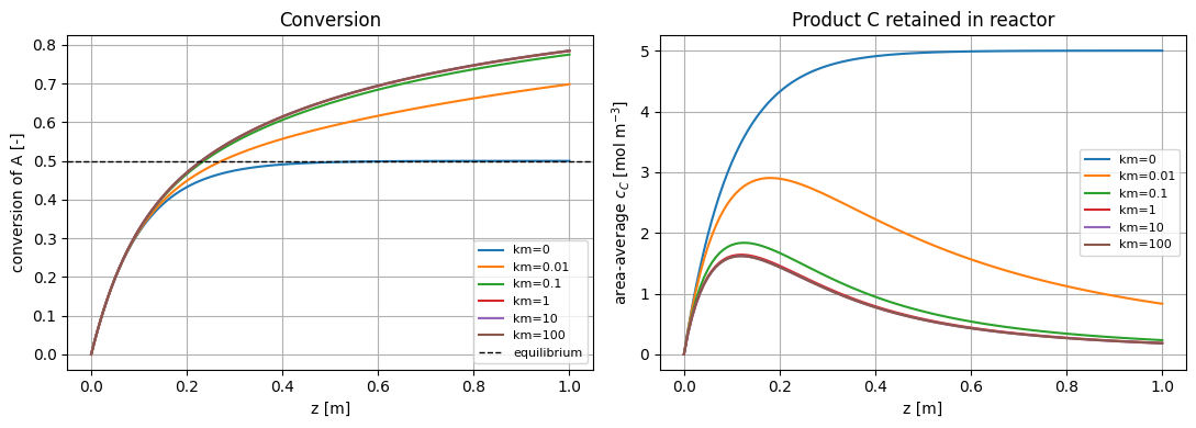 2D Membrane Fixed Bed Reactor Model: Reference figure 1 from code block 2