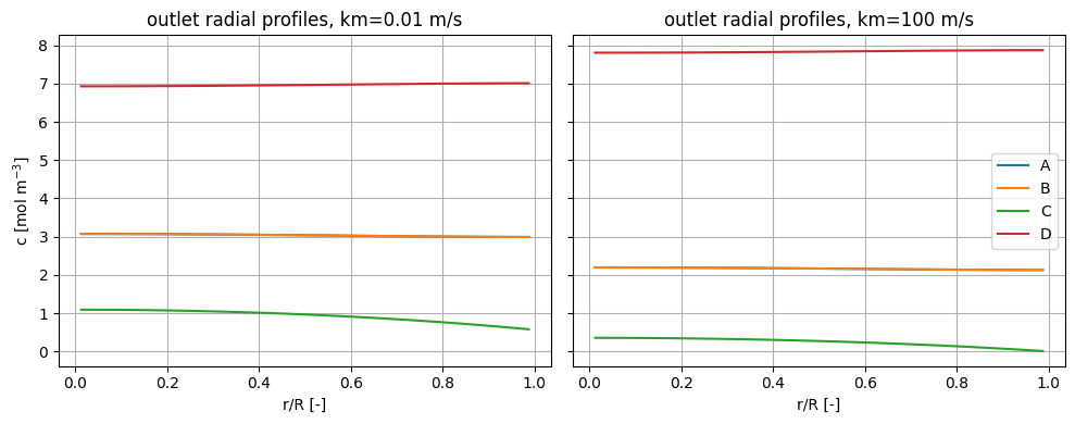 2D Membrane Fixed Bed Reactor Model: Reference figure 2 from code block 3