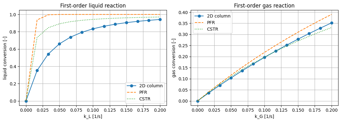A 2D Bubble Column Model: Reference figure 3 from code block 4