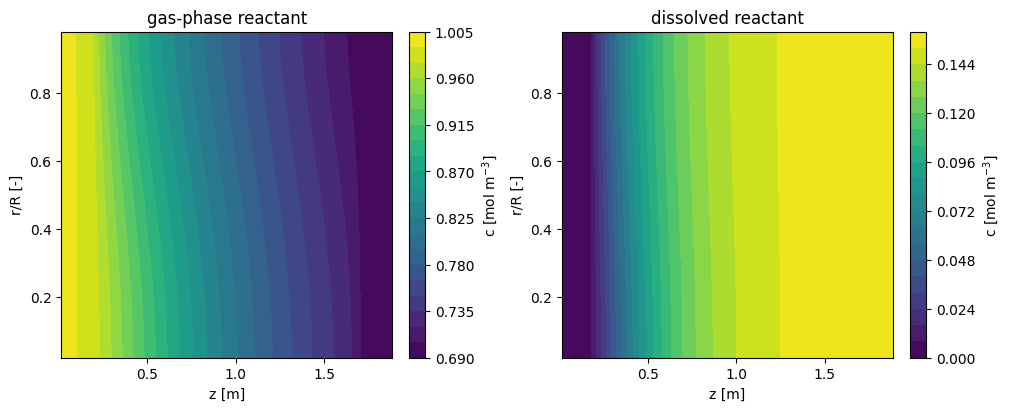A 2D Bubble Column Model: Reference figure 4 from code block 5