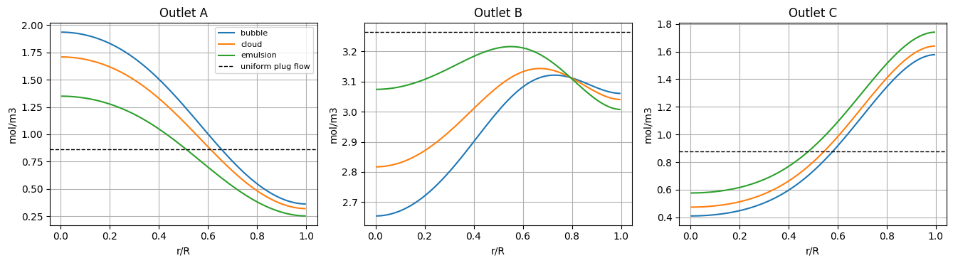A 2D Gas-Solid Fluidized Bed: Reference figure 2 from code block 2