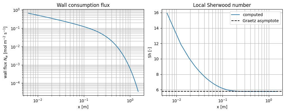 Axial Convection with Radial Dispersion: Reference figure 2 from code block 2
