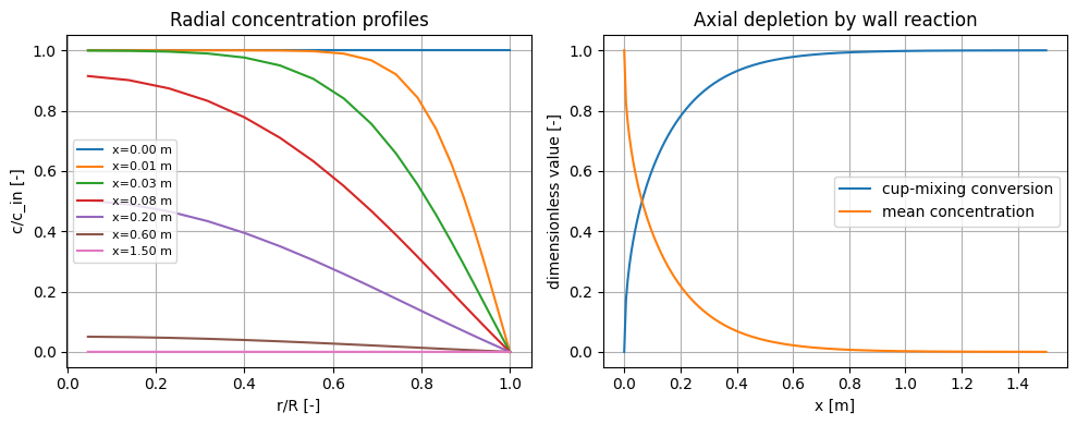 Axial Convection with Radial Dispersion: Reference figure 1 from code block 1