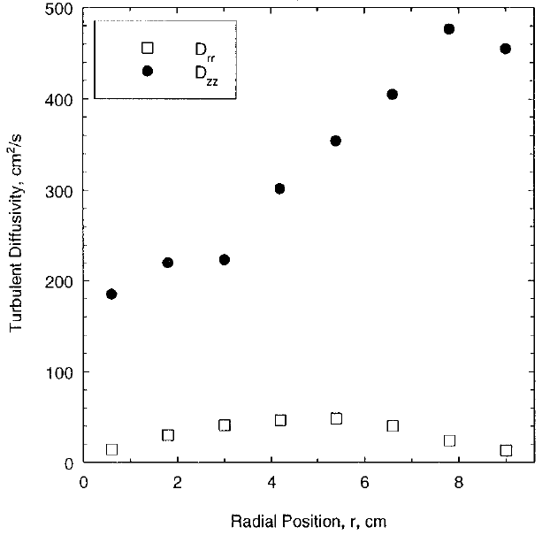 Radial profile of turbulent diffusivity
