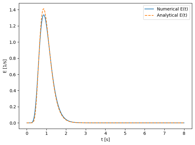 Computing Residence Time Distributions: Reference figure 1 from code block 1