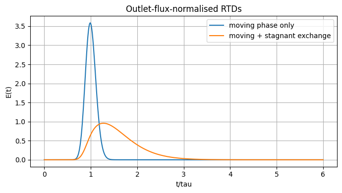 Computing Residence Time Distributions: Reference figure 2 from code block 3