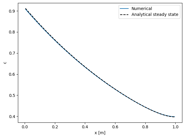 Convection-dispersion-reaction in a 1D reactor model: Reference figure 1 from code block 1