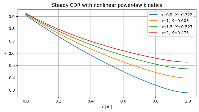 Convection-dispersion-reaction in a 1D reactor model: Reference figure 2 from code block 2