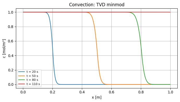 Convection of one species using different schemes: Reference figure 4 from code block 1