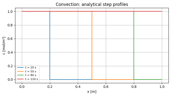 Convection of one species using different schemes: Reference figure 1 from code block 1