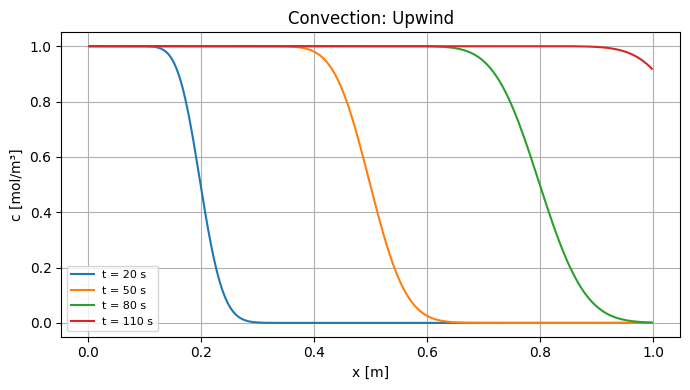 Convection of one species using different schemes: Reference figure 2 from code block 1