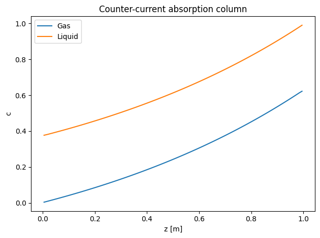 Counter-Current Column Processes: Reference figure 1 from code block 1