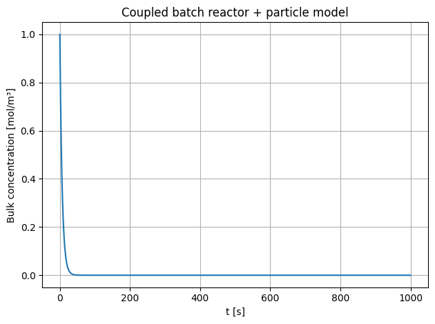 Coupled Batch Reactor and Particle Model: Reference figure 1 from code block 1