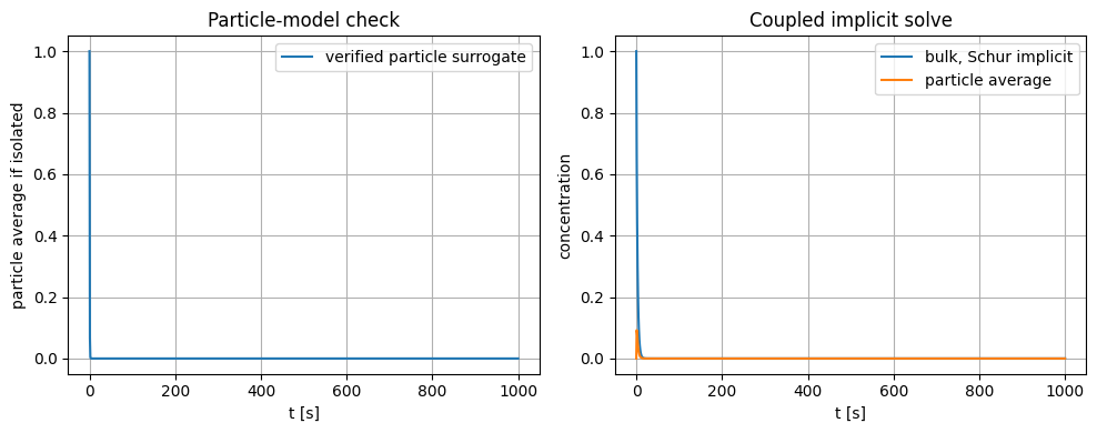 Coupled Batch Reactor and Particle Model: Reference figure 2 from code block 2