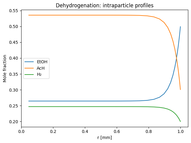 Dehydrogenation of Ethanol: Reference figure 1 from code block 2