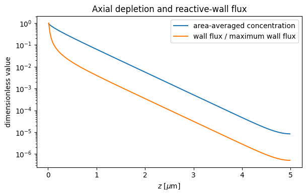 Diffusion-Reaction in a Cylindrical Pore: Reference figure 2 from code block 2