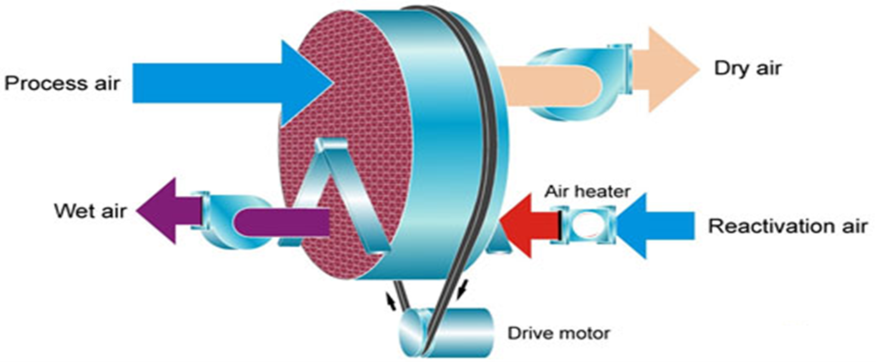 Desiccant dryer channel schematic