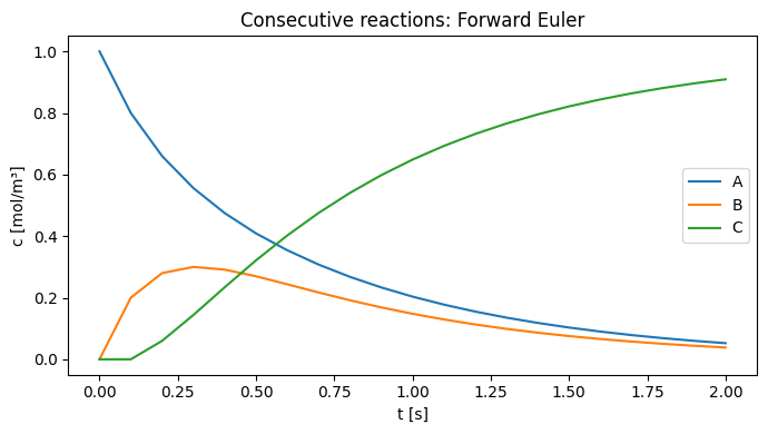 Equilibrium consecutive batch reactions: Reference figure 1 from code block 1