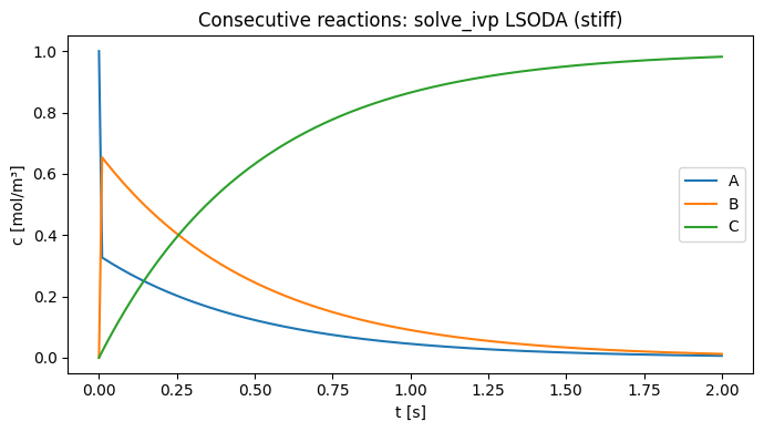 Equilibrium consecutive batch reactions: Reference figure 2 from code block 4