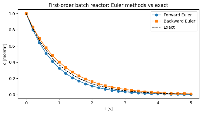 First order reaction in a batch reactor: Reference figure 1 from code block 1