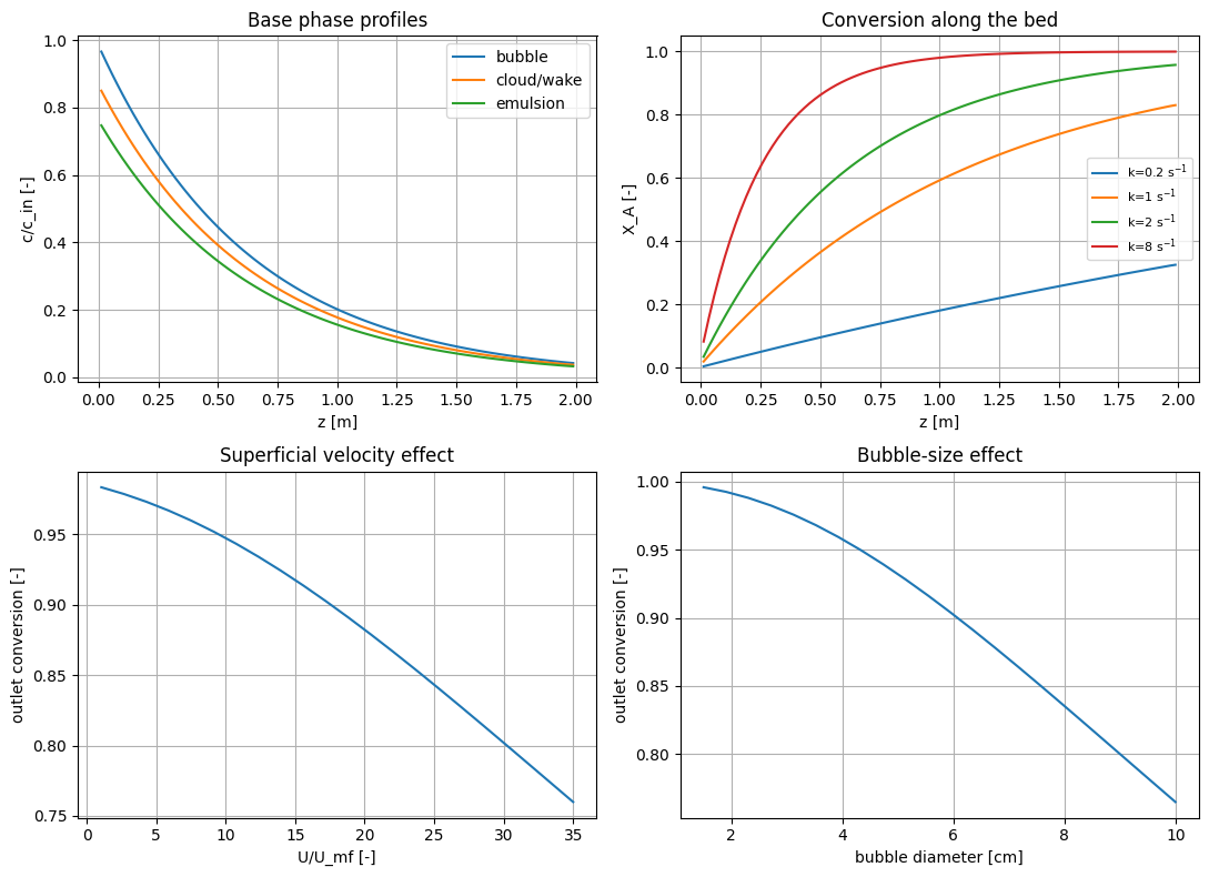 Kunii and Levenspiel Model for a 'Fine Particle' Fluidized Bed: Reference figure 1 from code block 1