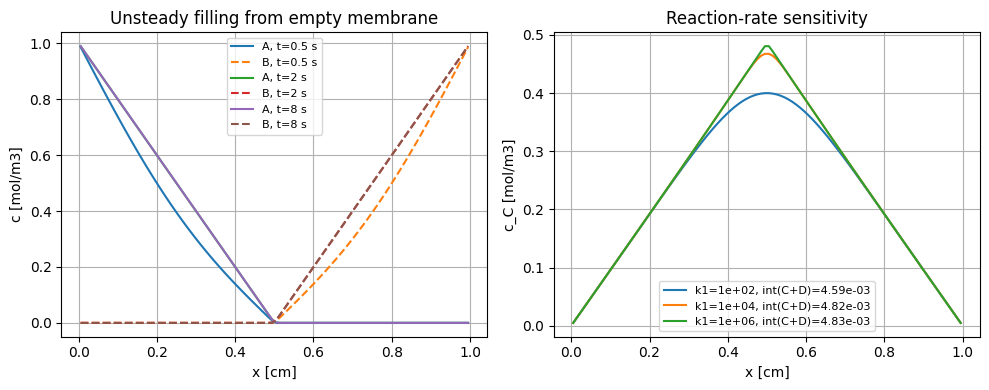 Multi-component 1D counter-diffusion with reaction: Reference figure 2 from code block 3