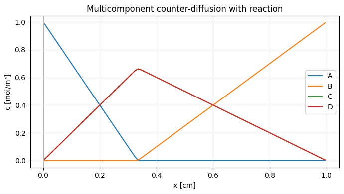 Multi-component 1D counter-diffusion with reaction: Reference figure 1 from code block 1