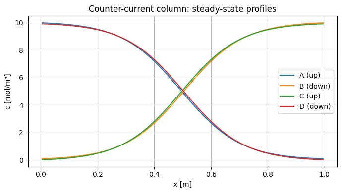 Multi-component 1D counter-current convection with reaction: Reference figure 1 from code block 2