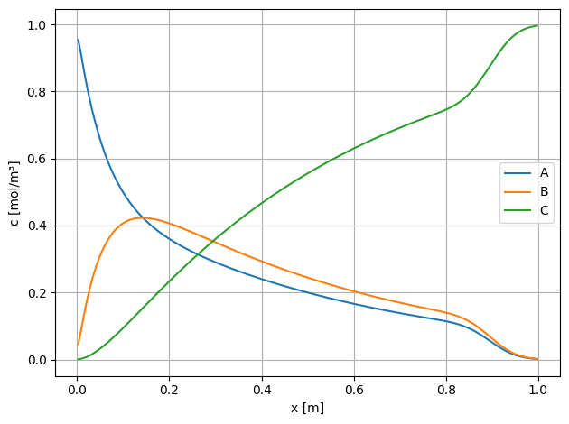 Multicomponent convection-reaction with first-order chemical kinetics: Reference figure 1 from code block 1