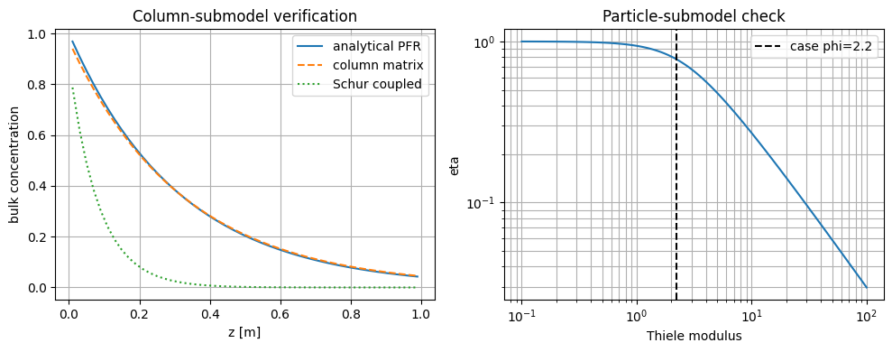Particle Model Coupled to Column Model: Reference figure 2 from code block 2