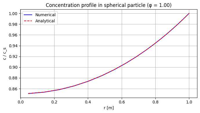 Particle model: first order reaction: Reference figure 1 from code block 1