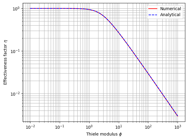 Particle model: first order reaction: Reference figure 2 from code block 2