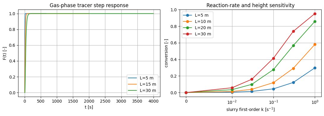 Reactor Model for Heterogeneous Bubble Columns: Reference figure 2 from code block 3