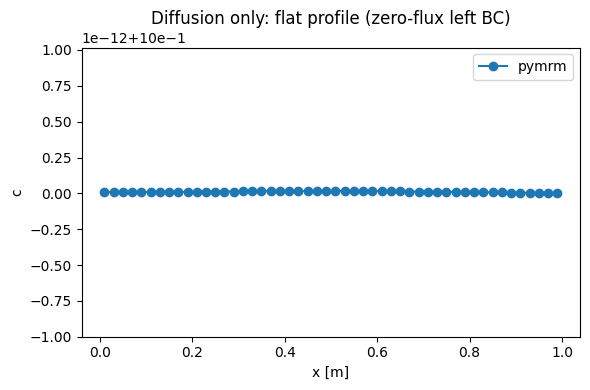 Solving a one-component 1D diffusion-reaction equation: Reference figure 1 from code block 1