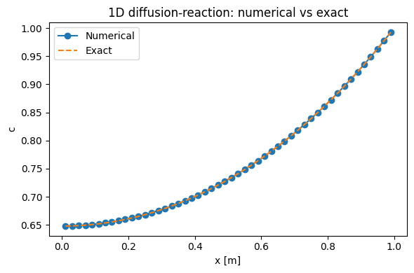 Solving a one-component 1D diffusion-reaction equation: Reference figure 2 from code block 2