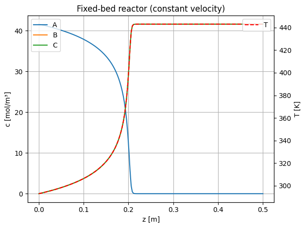 Steady state 1D fixed bed reactor model: first order exothermal reaction: Reference figure 1 from code block 1