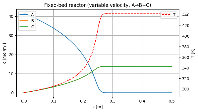 Steady state 1D fixed bed reactor model: first order exothermal reaction: Reference figure 2 from code block 2