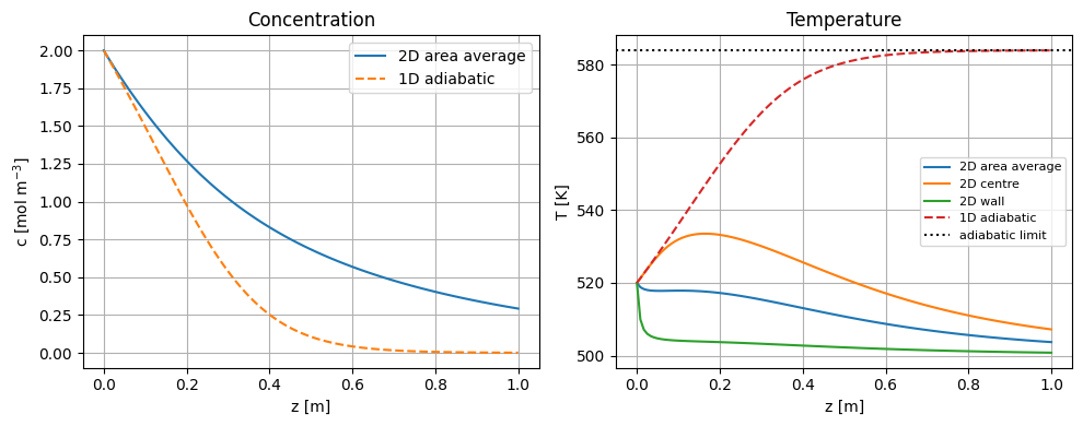 Steady-state 2D fixed bed reactor model: first order exothermal reaction: Reference figure 2 from code block 2