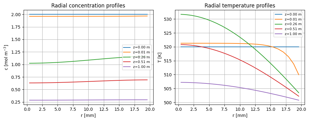 Steady-state 2D fixed bed reactor model: first order exothermal reaction: Reference figure 1 from code block 1