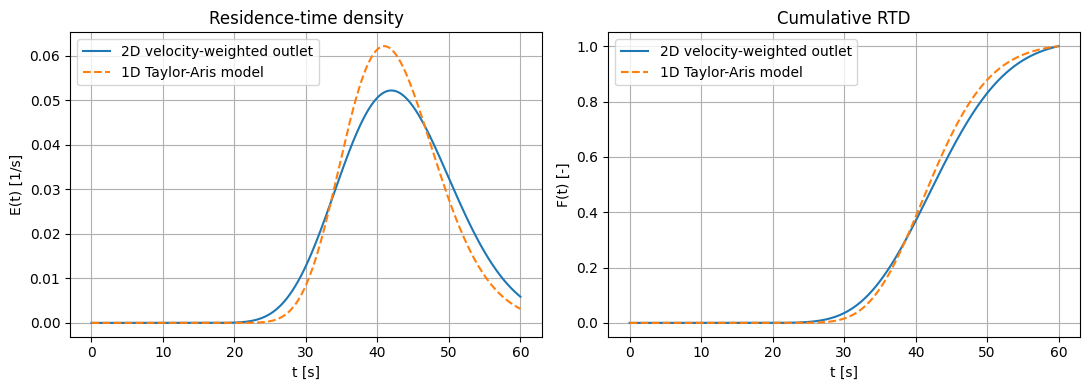 Taylor Dispersion: Reference figure 3 from code block 3