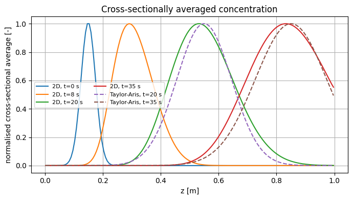 Taylor Dispersion: Reference figure 2 from code block 2