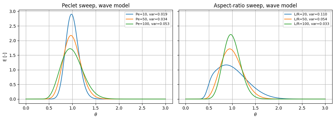 The Westerterp Wave-Model for Axial Dispersion in Packed Beds: Reference figure 2 from code block 3
