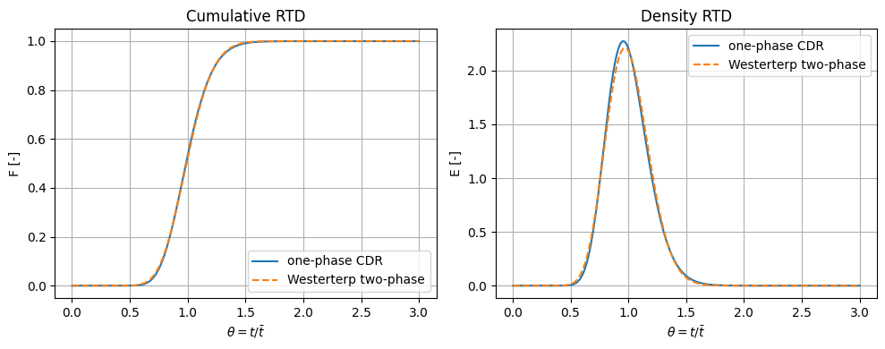 The Westerterp Wave-Model for Axial Dispersion in Packed Beds: Reference figure 1 from code block 2
