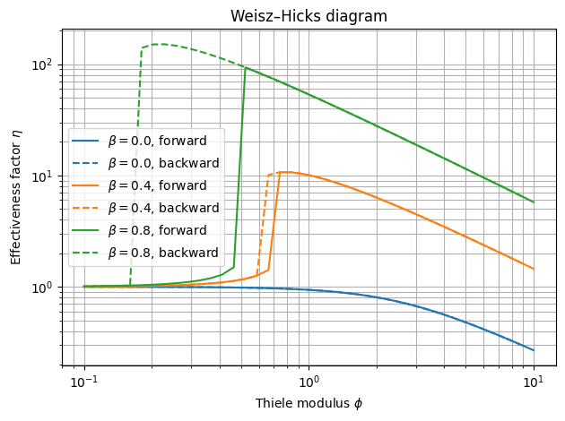 Weisz and Hicks model: Reference figure 1 from code block 2